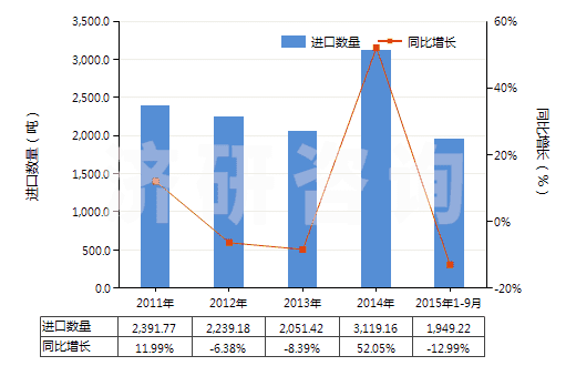 2011-2015年9月中國非海綿硫化橡膠型材、異型材及桿(HS40082900)進(jìn)口量及增速統(tǒng)計(jì)